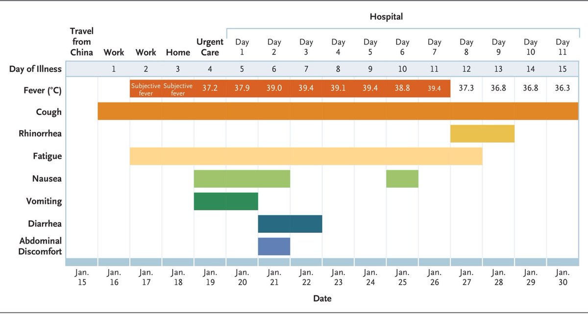  knowing The Enemy Conociendo "al Enemigo"Clinical characteristics of 2019 novel coronavirus infection in China  https://www.medrxiv.org/content/10.1101/2020.02.06.20020974v1First Case of 2019 Novel Coronavirus in the United States | NEJM  https://www.nejm.org/doi/full/10.1056/NEJMoa2001191#.Xm3oDMgNNHI.twitter  #COVID19