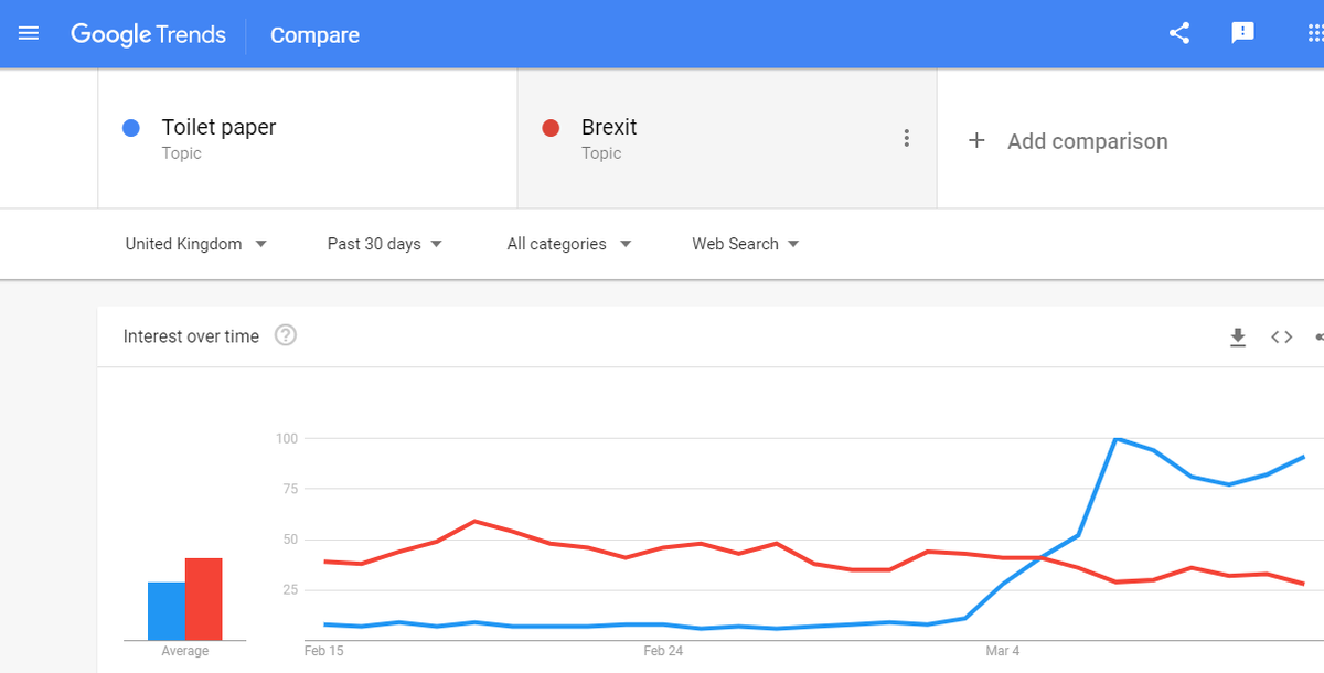 OfficialTreshan's tweet photo. Toilet Paper vs Brexit - Top Google searches in the past 30 days in UK #panicshopping #googletrends #COVIDー19 #Brexit #BrexitCorona https://t.co/TTf68gSE7E