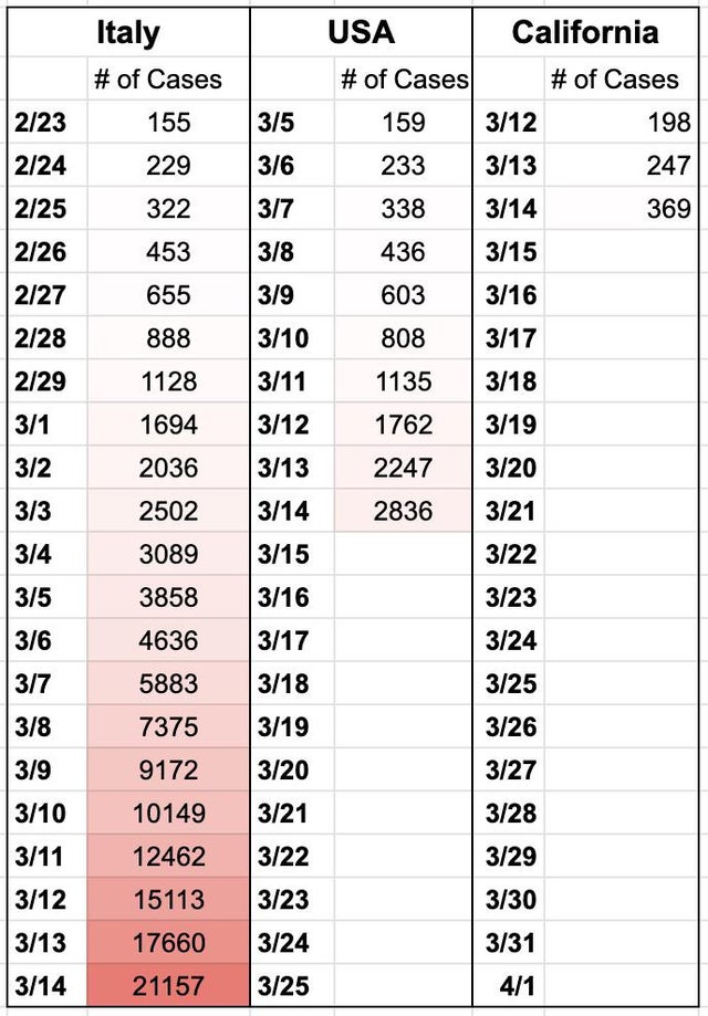 robertkaplinsky's tweet image. We can be sure that every high school math textbook&apos;s exponential lessons will all be about pandemics for the rest of our lifetimes.

Source: reddit.com/r/dataisbeauti…