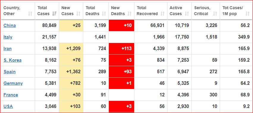 Updated!Number of cases: 13,938 (1209 new)Number of deaths: 724 (113 new)  http://worldometers.info/coronavirus/  #Iran  #irancoronavirus