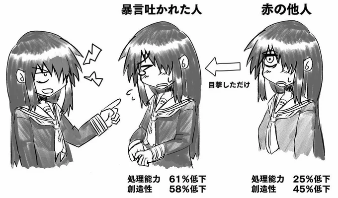 暴言を吐かれた人を見ただけで処理能力25%低下、創造性45%も低下するって研究結果もあるくらいなんだから、文句の多いネガティブ実況動画なんて見ながら作業してると凄く効率悪くなっちゃいそうだよね…。というわけで皆さん!やっぱり実況動画はポジティブで楽しくやってるのを見るのが一番ですよ! 