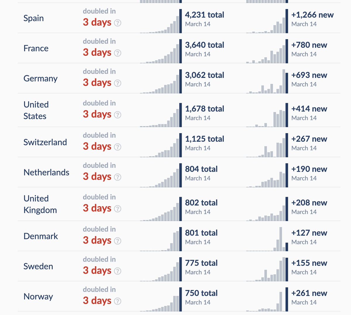 MaxCRoser's tweet photo. How long did it take for the number of total confirmed cases to double?

3 days in many European countries.

You find this data presentation in a long table for all countries here https://t.co/8HhFFxXTAS

Shown here is the latest data published by the WHO. https://t.co/8s0CjpdcEm