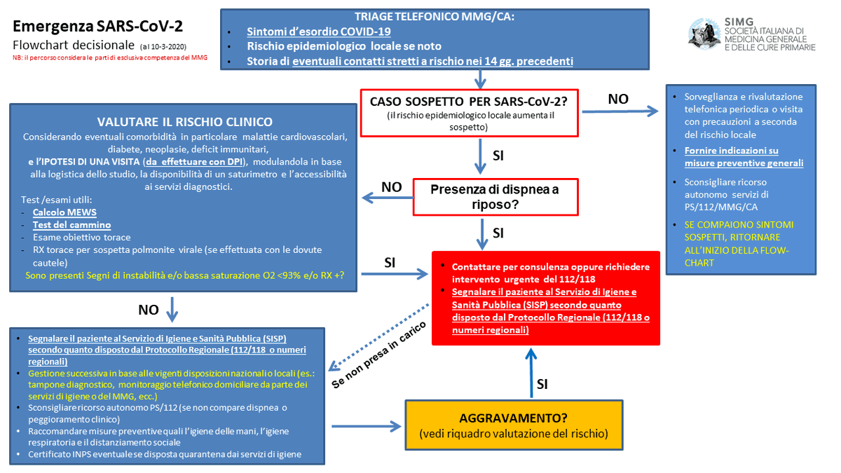 antogulli's tweet photo. #traige #casa #COVID19 #covid_19italia #Mmg #coronavirus @FOAMecmo #FOAMed grazie @drsilenzi @AntoDellAnna @BeaLorenzin @robersperanza @WRicciardi @carenzmd @PecoraNera1 @RobertoBurioni @medicina_italia @AntoninoCast @DBelardoMD @PersianiRoberto @okness_it @capalbo_rino @SIS_118 https://t.co/ocXNxEyruT