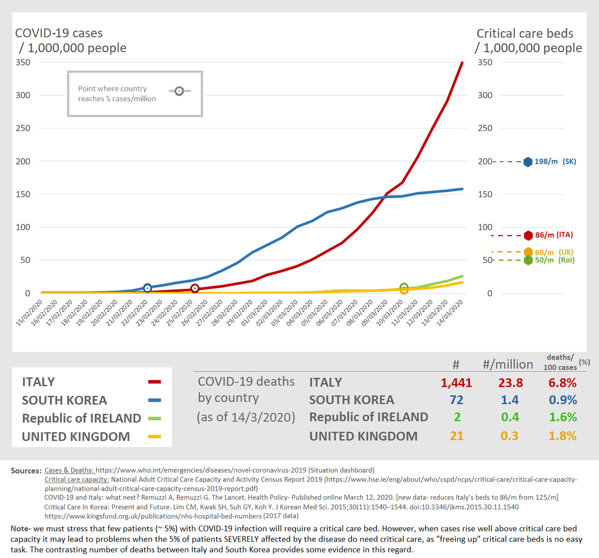 LiamGGlynn's tweet photo. Our #COVIDWATCH graph for 15/3 @mikey0callaghan #COVID2019IRELAND #coronavirusireland We are matching the Italian graph day for day... Models suggest 2000 "true" cases by Paddy day. Social distancing will save lives and complacency will cost them. Be a hero and play your part. https://t.co/eejHkXNke1