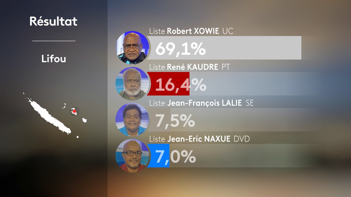 la1ere's tweet photo. Premier tour des #Municipales2020 en #NouvelleCaledonie : les résultats à #Lifou et #Hienghene https://t.co/oR9wV3J4UV