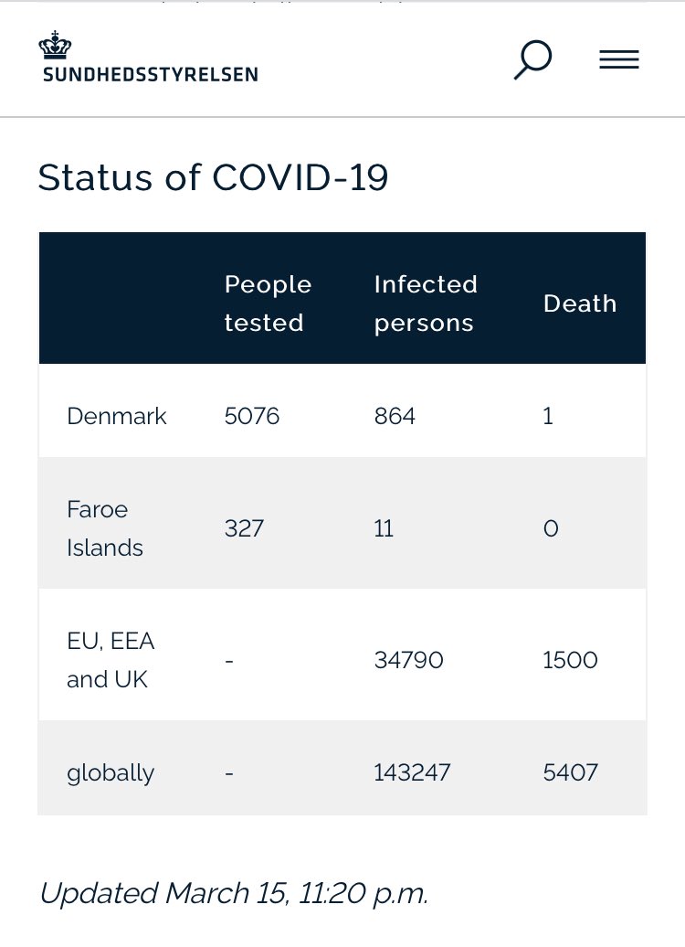Rosemary Toledo-Menta (@rosemarymenta) on Twitter photo Update as of 11:20, March 15
Infected persons in Denmark: 864
Death: 1
Infected persons in Faroe Islands: 11
Source:
The Danish Health Authority (Sundhedsstyrelsen, DHA)
#COVID19
<a href="/ABSCBNNews/">ABS-CBN News</a> Update as of 11:20, March 15
Infected persons in Denmark: 864
Death: 1
Infected persons in Faroe Islands: 11
Source:
The Danish Health Authority (Sundhedsstyrelsen, DHA)
#COVID19
<a href="/ABSCBNNews/">ABS-CBN News</a>