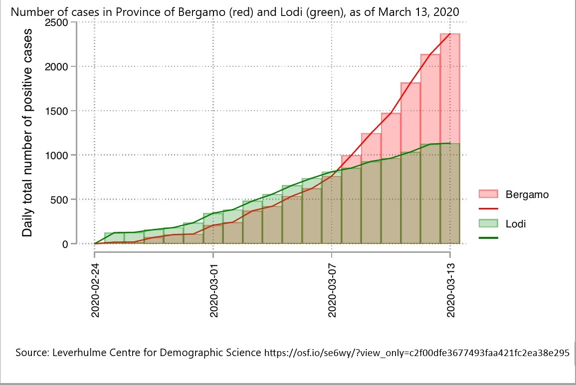 melindacmills's tweet image. #COVID19 #CoronavirusPandemic cases in Bergamo &amp;amp; Lodi Italy show evidence that early #SocialDistancing measures in Lodi #FlattenTheCurve Read our paper:
 osf.io/se6wy/?view_on…