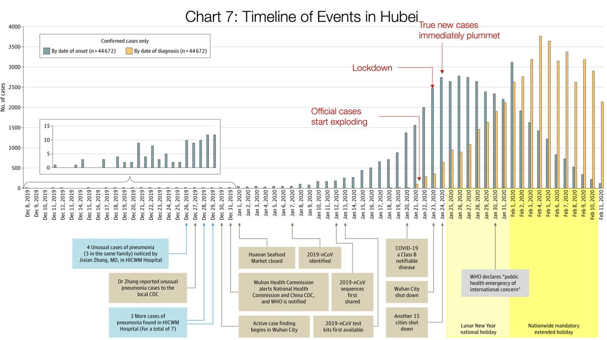 Mason (@webdevmason) on Twitter photo I want to share this chart again, because now that so many of us have seen what can change in just one week, I think it's remarkably sobering.
What this chart shows is that the "new cases" we're dealing with today are *actually* the new cases of ~2 weeks ago. I want to share this chart again, because now that so many of us have seen what can change in just one week, I think it's remarkably sobering.
What this chart shows is that the "new cases" we're dealing with today are *actually* the new cases of ~2 weeks ago.