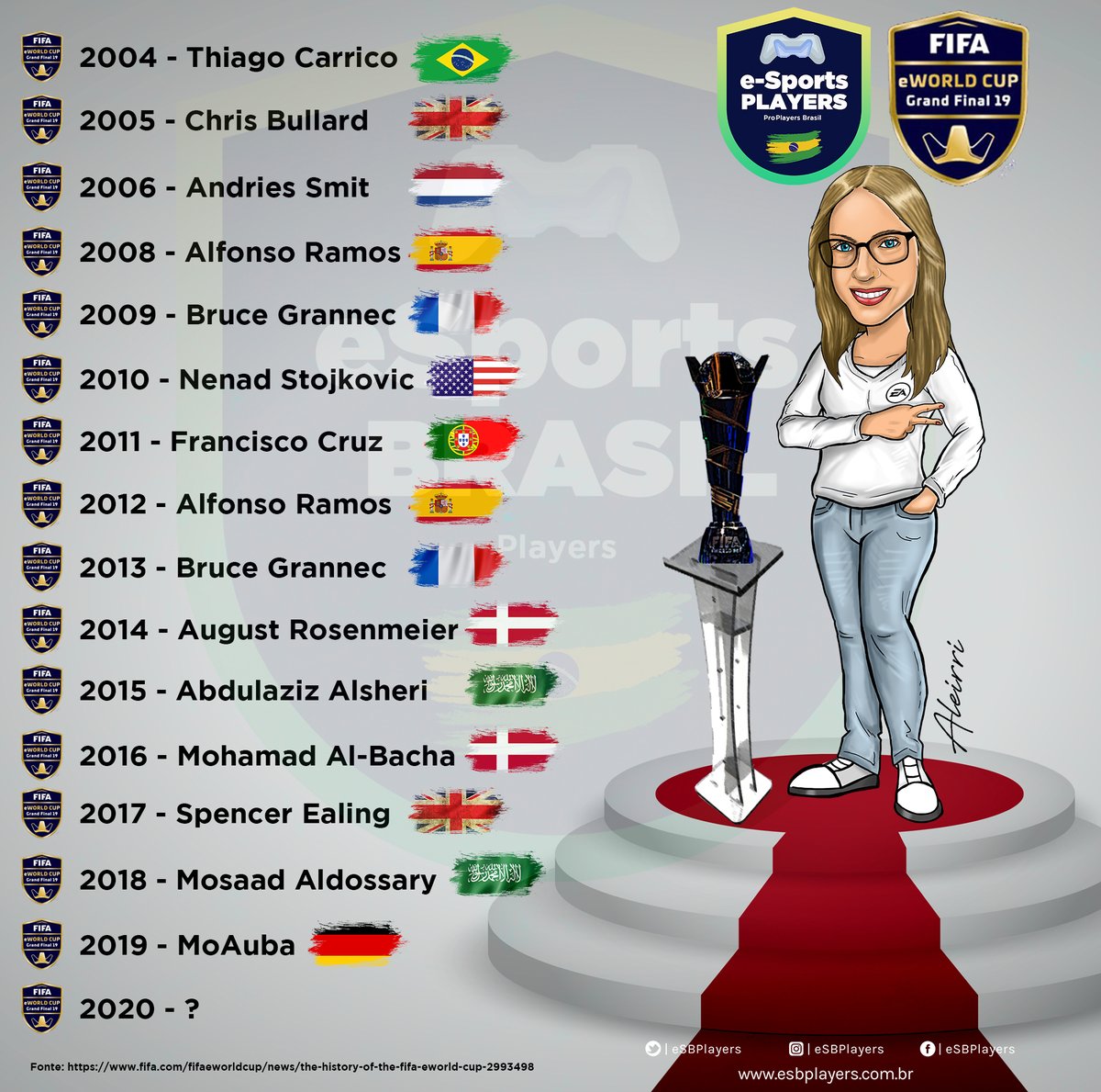 gruplayesports's tweet photo. 10 nacionalidades ganharam a #FIFAeWorldCup:  
👏👉🇧🇷🏴󠁧󠁢󠁥󠁮󠁧󠁿🇳🇱🇪🇸🇫🇷🇺🇸🇵🇹🇩🇰🇸🇦🇩🇪

🇩🇪Foi o 10º País a conquistar o 🏆 da @FIFAeWorldCup em Londres 🇬🇧 com👦👉@MoAuba👉🏆.

Em 2020 quem será o🏆?

Conheça a História da @FIFAeWorldCup
 https://t.co/ofEe97oZxW 

#esbplayers #FUT20  #FIFA20 https://t.co/RLvJzBUd0k