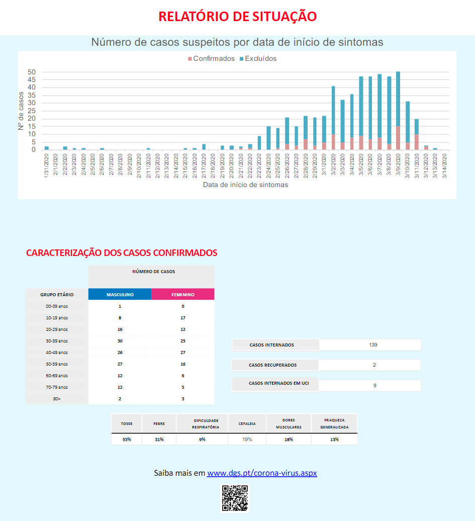 VOSTPT's tweet photo. ℹ️🦠#COVID19PT Situação epidemiológica em #Portugal. 

Dados até às 24:00h de dia 14MAR2020. 

Boletim @DGSaude de 15MAR2020, 10:00h 

Total Casos Suspeitos: 2271
Total Casos Confirmados: 245
Aguardam Resultados Laboratoriais: 281
Contactos em Vigilância: 4592🦠ℹ️ https://t.co/Xb1e7GWUdj