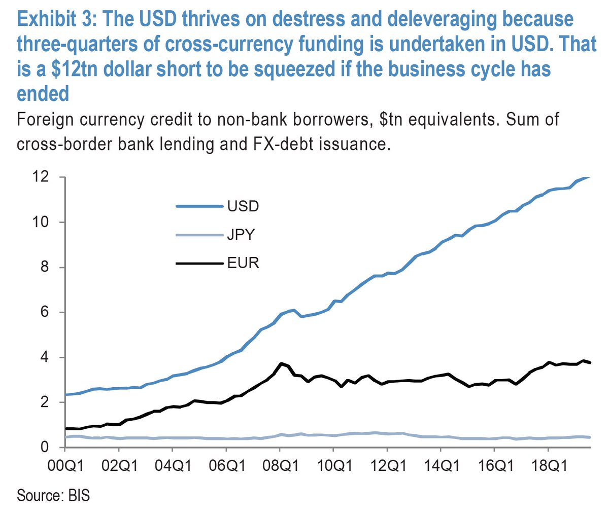 Schuldensuehner's tweet image. Oops! The world’s remains on a de facto dollar standard; in particular that three-quarters of crossborder, cross-currency funding is denominated in USD. In nominal terms, the size of the global dollar short is $12tn, equivalent to around 60% of US GDP, JPM says.