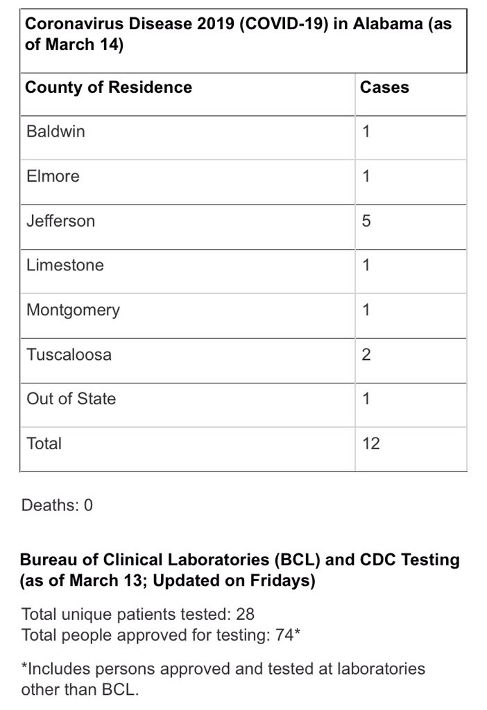 B_Hastings_EMA's tweet photo. #COVID19 Update—12 cases.
Stay calm—We need your help to slow the transmission of this human disease.
Good #hygiene
Cover Coughs
Don’t touch face
Reduce your travel
Keep your social distance
Isolate if sick &amp; Call the #COVID19 hotline. 1-888-264-2256
@AlabamaEMA @ALPublicHealth https://t.co/N2c59rVCfw