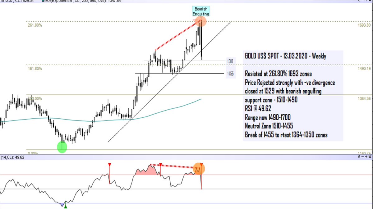 kaushiknhs's tweet image. #GOLD $ weekly $XAU
#goldweekly