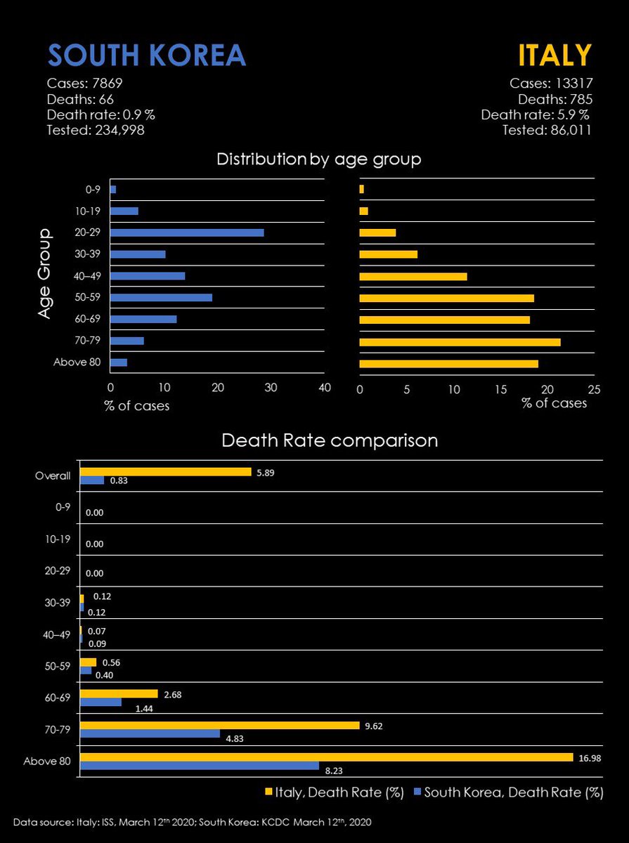 G. Kore’de virüsün en çok tespit edildiği kesim gençler, İtalya’da yaşlılar. İtalya daha çok semptom gösterenleri test ederken, Kore şiddetli testler uygulayarak semptomu olmayan gençleri de tespit ederek salgının önüne geçebilmiş.