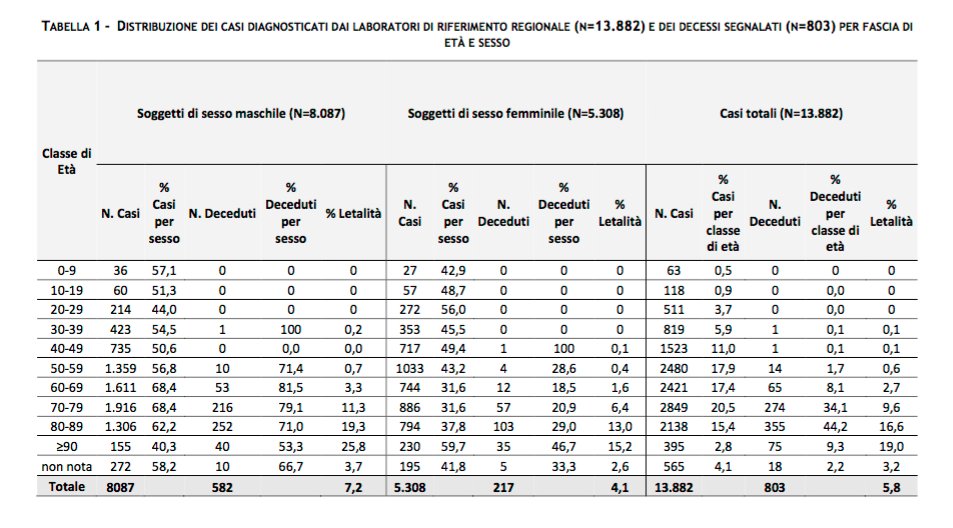 Recuento de las primeras 803 muertes por coronavirus en Italia