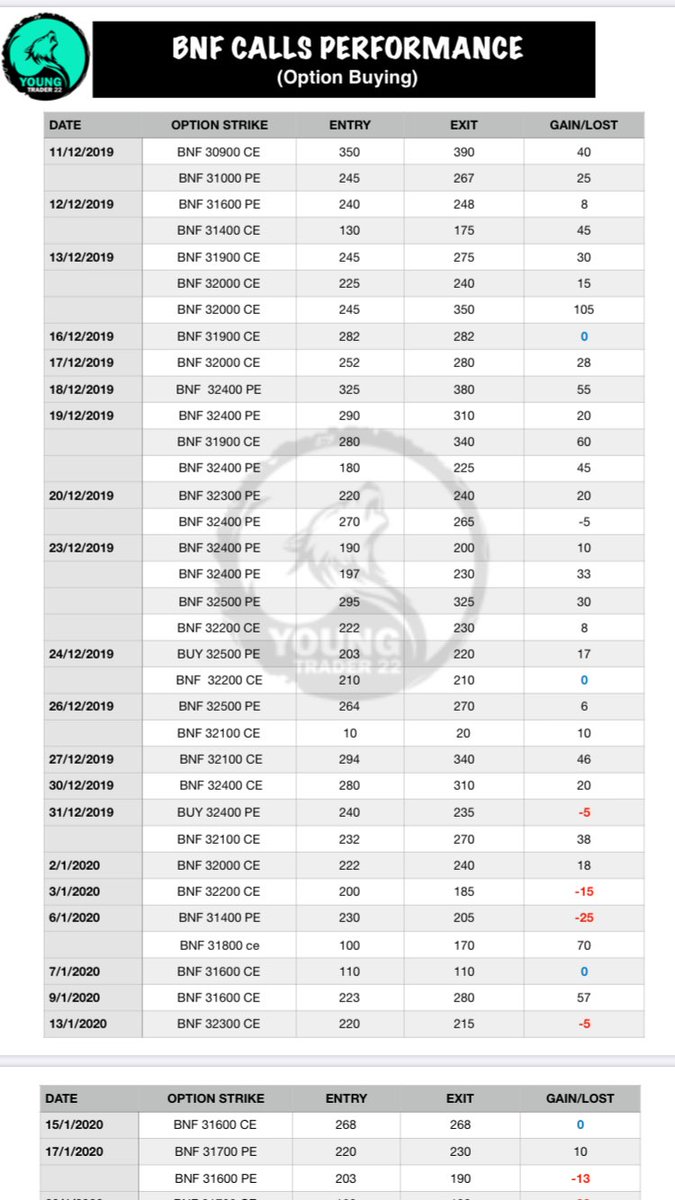 1. Minimum 1:2 RR TRADE 2. Accuracy to be in profits 90% ( More than go though the images ) 3. You are going to recover subscription plan fees within 3-4 trading days ( safer side ) This the previous performance sheet. Plz go through it. (2/n)