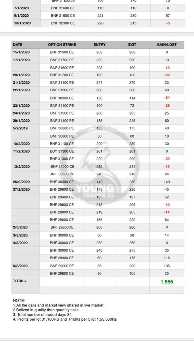 1. Minimum 1:2 RR TRADE 2. Accuracy to be in profits 90% ( More than go though the images ) 3. You are going to recover subscription plan fees within 3-4 trading days ( safer side ) This the previous performance sheet. Plz go through it. (2/n)