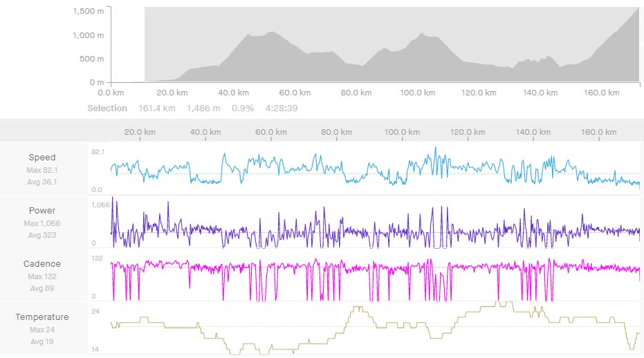 ammattipyoraily's tweet photo. Thomas De Gendt's Strava file from Stage 7. Power data is like from 4.5-hour climb. Every time he was pulling, watts were very high. De Gendt was super impressive. He was caught only a few kilometers before finish by GC favorites. #ParisNice https://t.co/itHUYQgPDX