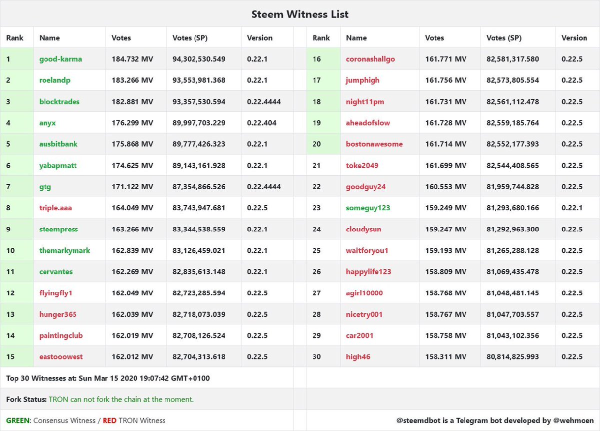 #SteemHostileTakeover UPDATE: Day 13
Consensus Witness: 24hr Low/High/Current: 10/10/10
Sock Puppets Remaining: 10
Status: Stalemate

<a href="/justinsuntron/">H.E. Justin Sun 👨‍🚀 🌞</a> removed all INC delegations to vital projects (steemcleaners ETC.) &amp; looks to be buying witness votes by giving out SP delegations.