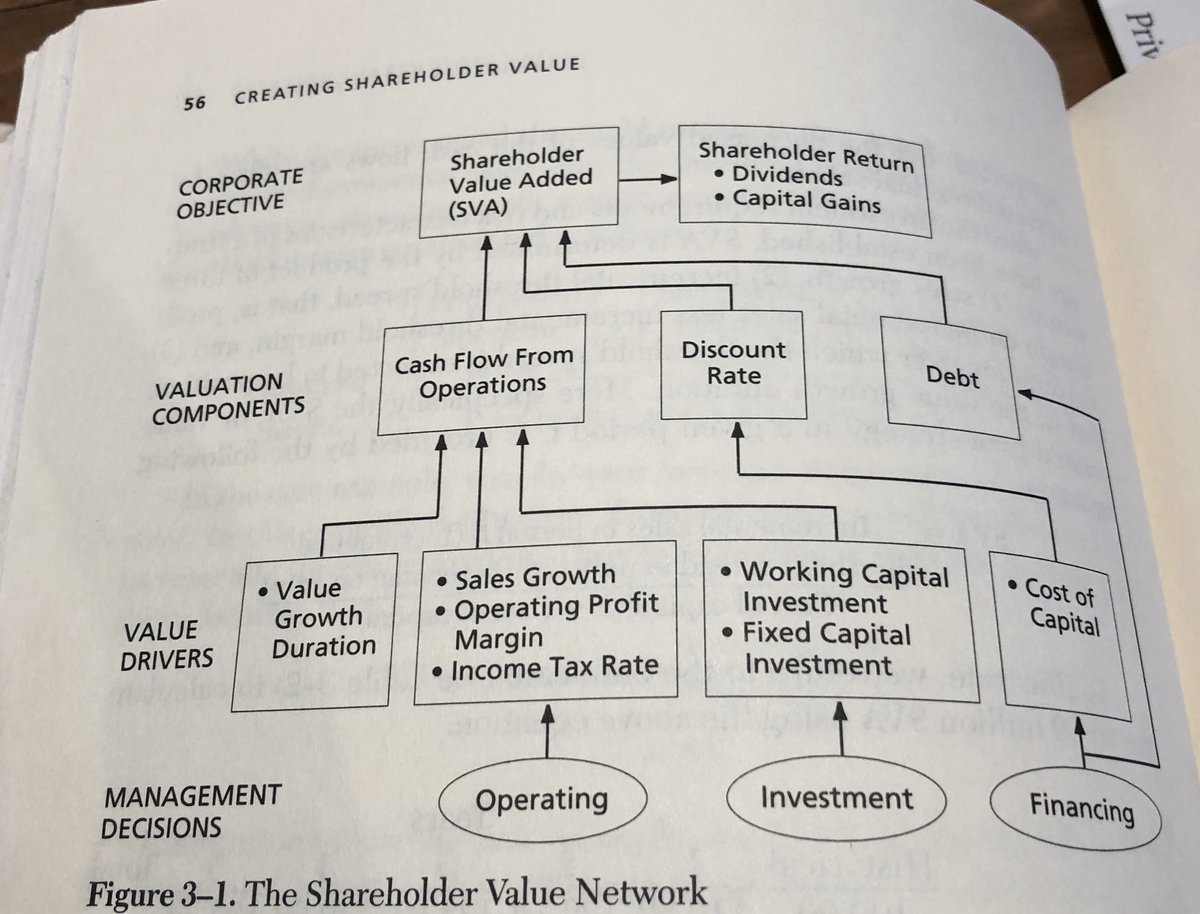Alfred Rappaport 7 Value Drivers
