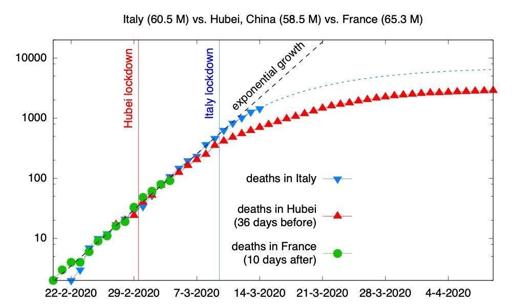 LOCKDOWN STARTING TO WORK? look at how the exponential line (Y-axis is log) is now ➡️ bending towards sub-exponential once lockdown goes into place. Contact ☎️ your local leaders and tell them lockdowns and containment measures can help stop the epidemic! #COVID19