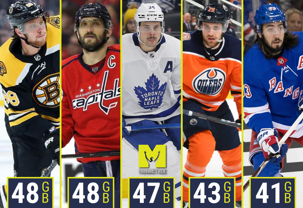 FanMetrix's tweet photo. The race for individual honors is put on hold, but it's always interesting to see how the top scorers in the league compared to each other. Regular scorers are plentiful in the league this season! 🎯 https://t.co/wfw8XGkNcU
