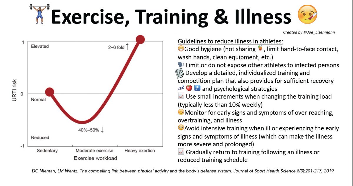 Exercise ⬆️immune function; intense exercise without adequate recovery⬆️risk of infection

Good hygiene and limiting exposure to infected persons is KEY!

Progressive overload &amp; recovery are always key!

Move, eat well, sleep and practice good hygiene - always!
(Fresh air helps!)