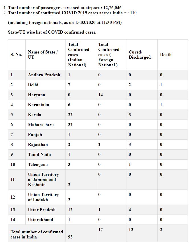 ANI's tweet image. Union Ministry of Health and Family Welfare: A total of 110 confirmed #COVID19 cases reported across India, including 17 foreign nationals, as of 11:30 pm, 15th March.