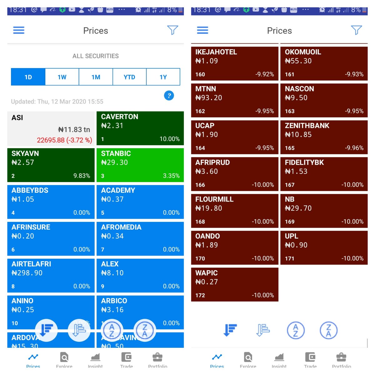 YOCHAAapp's tweet photo. A walk down memory lane of last week in trading.
.
Negative sentiments regarding the impact of Corona Virus on Nigeria's economy saw heavy panic sells across virtually all stocks listed on the NSE. The ASI dipped 2.41% on Monday, with just one stock (#CHIPLC) managing to pick up. https://t.co/nBj4mwXNxj