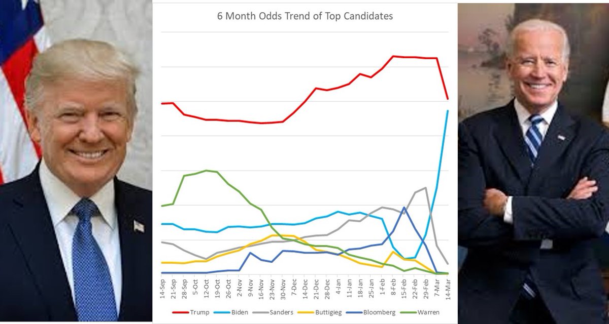 2016ElectOdds's tweet photo. #Biden2020's odds nearly double again, reaching new highs; #Trump2020 odds see a drop, but stay ahead of Biden; #Sanders2020 odds lowest in three weeks, passed by a soaring #Pence2020 for third place; Odds of #Clinton2020, #Haley2020, #Obama2020 also soar https://t.co/6KsahfBVP1 https://t.co/07qdfKbpy1