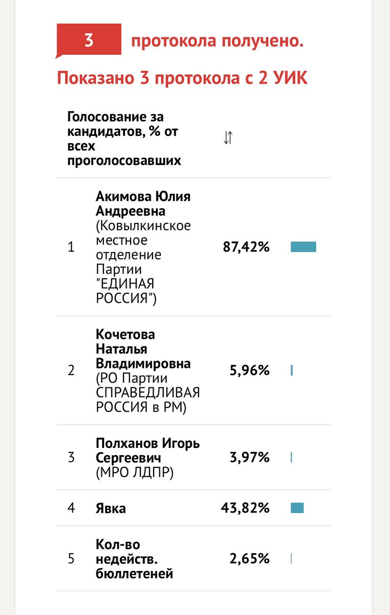 При подсчёте голосов на УИК 359 было множество нарушений, не все удалость исправить. По требованию представителей СМИ была произведена перепроверка и много бюллетеней при хаотичной сортировке изначально оказалось не в тех стопках #Ковылкино