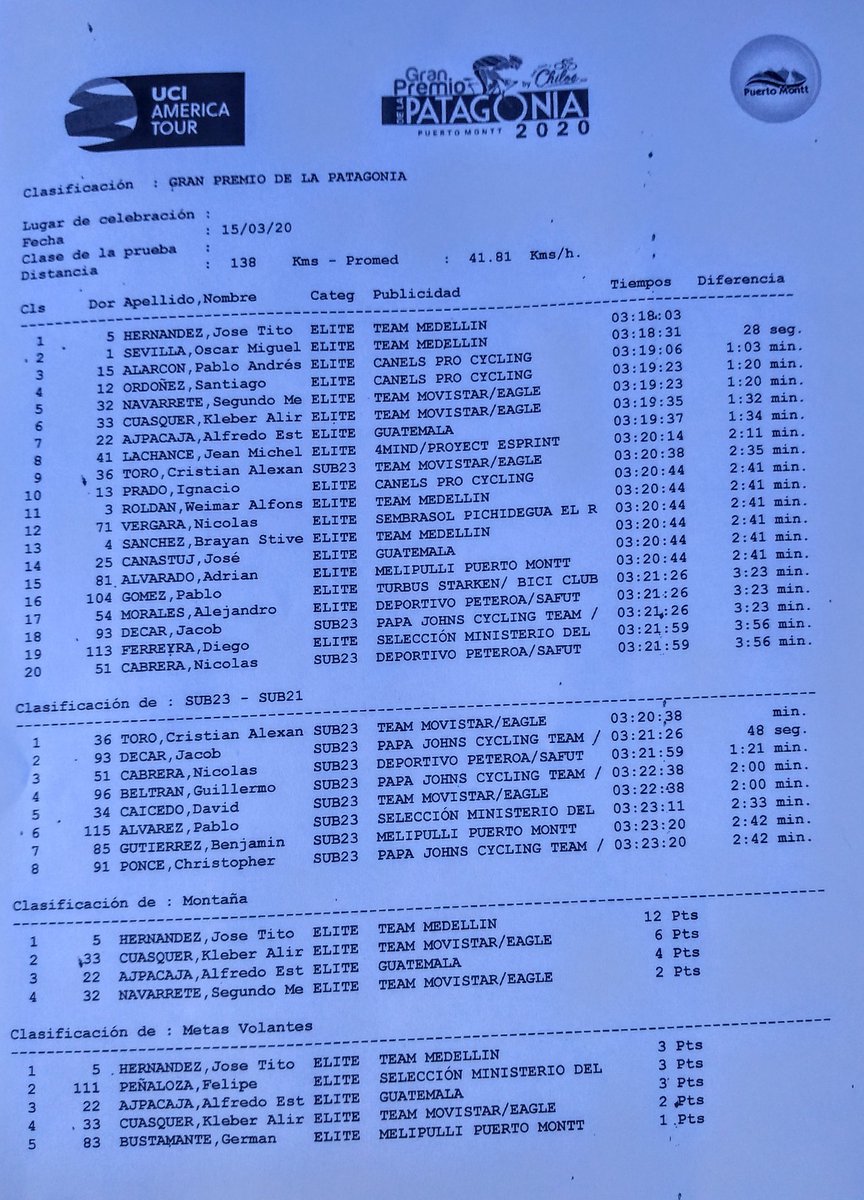 #GPPatagonia 🇨🇱
🇪🇨 Cristian Toro
➡️ @MovistarTeamEc  Carrerón del juvenil ecuatoriano, en la imagen con el maillot de líder en la categoría sub 23, completó el recorrido en 03:20:38, rematando 9° en la GC
El trabajo en equipo rindió sus frutos!
#Ecuador 
📷 IG <a href="/JLMontenegroR/">JORGE MONTENEGRO</a>