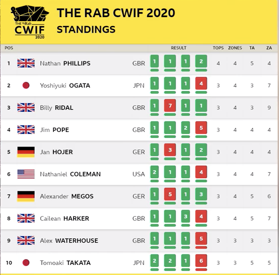 ClimbingWorks's tweet photo. #CWIF2020 men's standings: https://t.co/DlJ7l7mrle