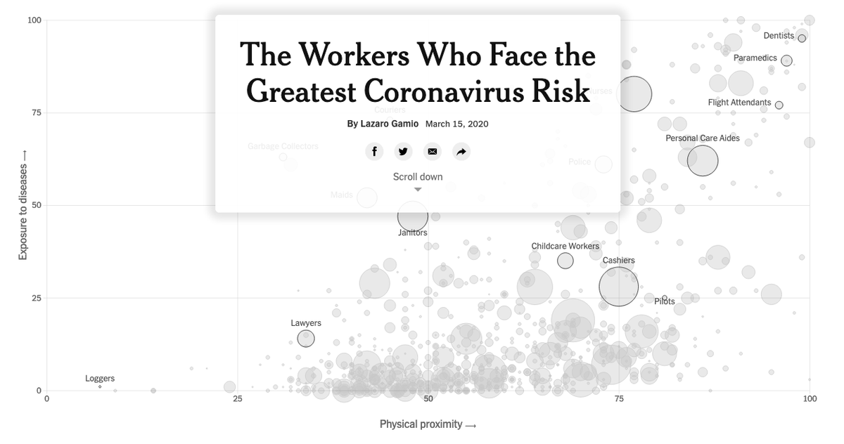 Mark Lewis, MD, FASCO (@marklewismd) on Twitter photo Amazing graphic from <a href="/nytimes/">The New York Times</a> <a href="/LazaroGamio/">Lazaro Gamio</a> showing the professions most at risk from #coronavirus.
In others words: I’m not out here stealing chainsaws from loggers, so stop taking masks from healthcare professionals!
#medtwitter #meded #oncoalert Amazing graphic from <a href="/nytimes/">The New York Times</a> <a href="/LazaroGamio/">Lazaro Gamio</a> showing the professions most at risk from #coronavirus.
In others words: I’m not out here stealing chainsaws from loggers, so stop taking masks from healthcare professionals!
#medtwitter #meded #oncoalert