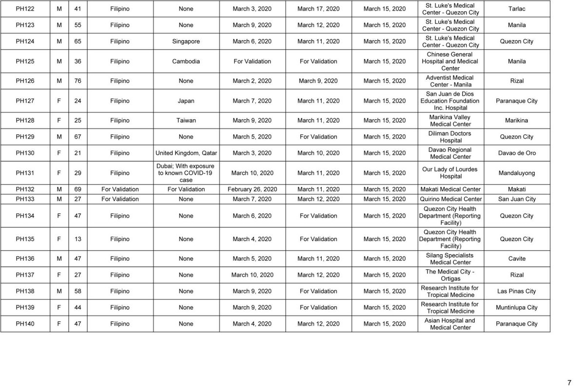 manilabulletin's tweet image. Muntinlupa City now has its first confirmed case of COVID-19 based on a list posted by .@philredcross from DOH. Patient PH139 is Filipino, 44, female, no travel history, admitted at RITM,  lab test confirmed on March 15 | via @Jonah_writer