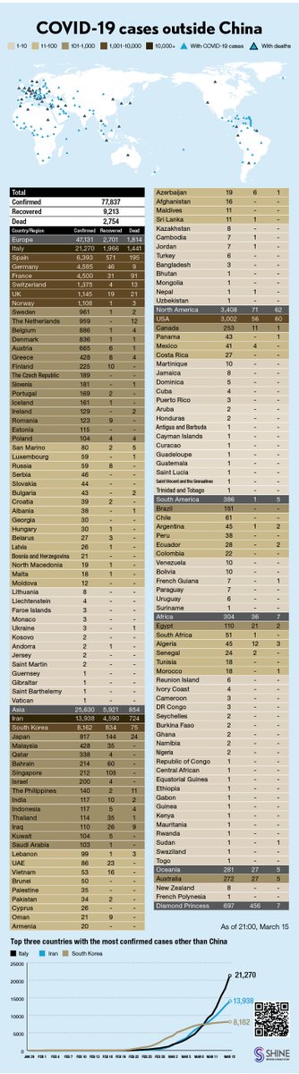 Latest #coronavirus pictographs in Shanghai, China and around the world