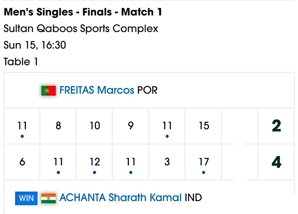 IndiaSportsHub's tweet photo. 🏆 Champion 🏆

@sharathkamal1 did it!!

He is the Singles Champion of #2020OmanOpen 🏓 

India's Sharath Kamal Achanta beats the Top seed  former WR7 Marcos Freitas from 🇵🇹 4-2 in a convincing manner!! 

#TableTennis

Congratulations 🎊 🎊 https://t.co/Jw9krAllV1
