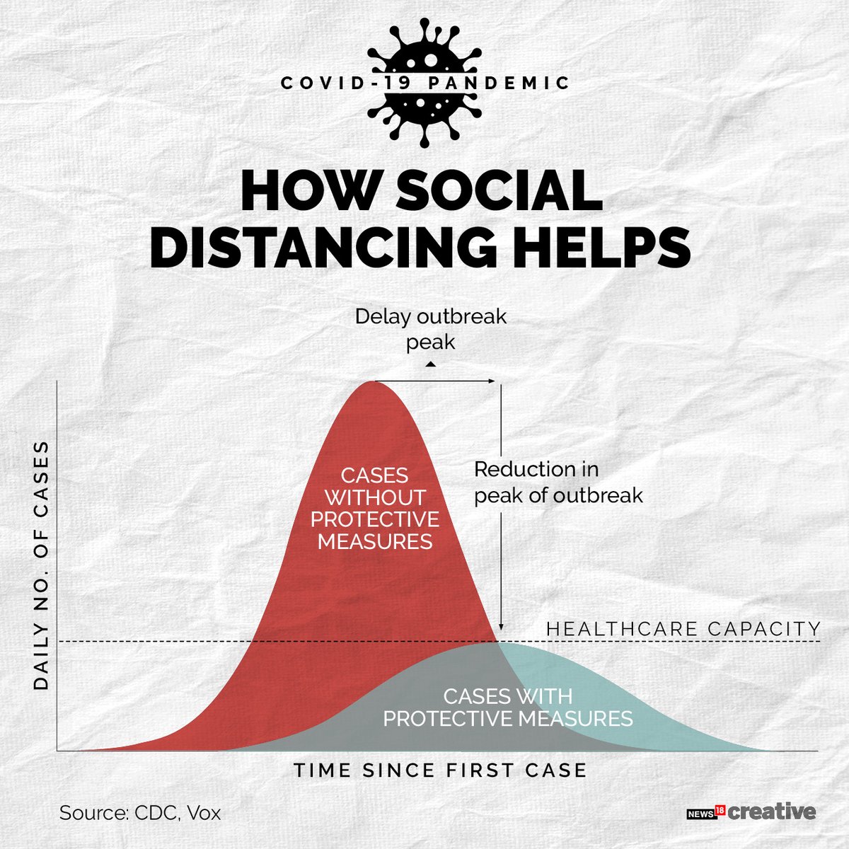 #IndiaFightsCOVID19 | How social distancing is considered as one of the most effective tools to slow down transmission  of novel coronavirus and how it helps to fight #COVID19. 

#CoronavirusPandemic