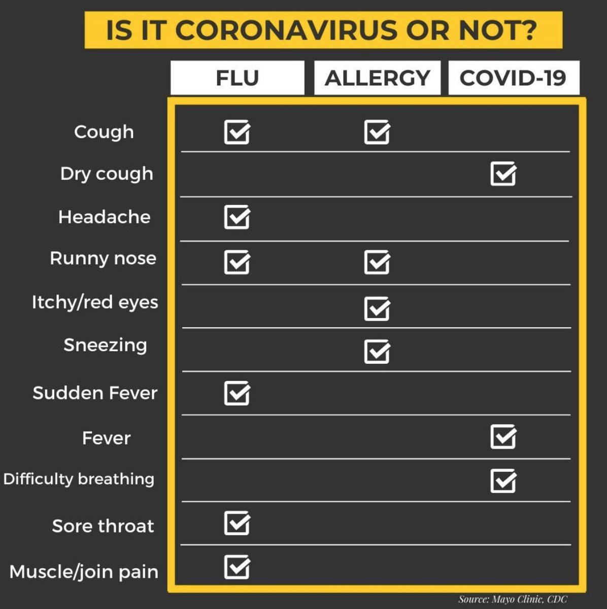 andrefran's tweet photo. Diferença de sintomas do #coronavirus para alergia ou gripe. Recomendações de órgãos de saúde é procurar atendimento só em caso de agravamento desses sintomas. https://t.co/DJZPpc9I63