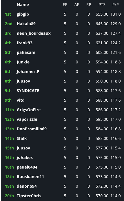 FanTeamFinland's tweet photo. Onnittelut kaikille suomalaispelaajille viime yön UFC-taistoista. Useita suomalaisia rahoille ja TOP-20 sijoille. Parhaana koko Euroopan kisan kakkonen Hakala89. 

https://t.co/5xZ0X6Pq6W 

#UFCfi https://t.co/olwELxjVZ8
