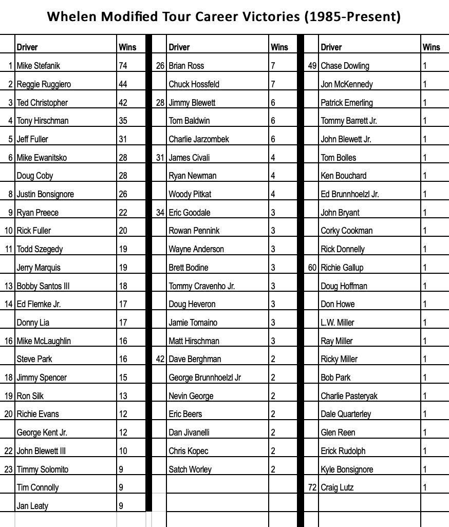 ksouza261's tweet photo. Full look at the list of Whelen Modified Tour winners from 1985 through today 👇👀 https://t.co/KK1UitDOng