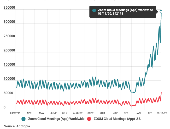 .@zoom_us has exploded since January🔥

Despite this heavy increase in usage due to COVID, <a href="/ericsyuan/">Eric S. Yuan</a> specifically asked the team to not ramp up marketing &amp; promotions. He said, "If you leverage this opportunity for money, I think that’s a horrible culture"

Leadership💯