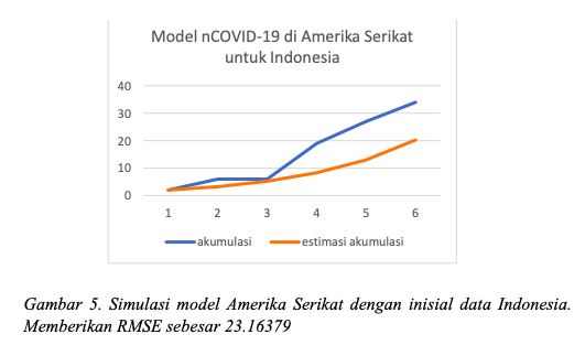 barrysianturi's tweet photo. Tulisan dari koleganya prof @hgunawan82: https://t.co/nZ6UVPo2P3

Curve fitting Richardson's curve ke case China, Italy, Korea, Iran, US, dan worldwide.

Pakai parameternya &amp; lihat yang RSME paling kecil dg data Indonesia, which is Korea. https://t.co/iLmG9uGIHO