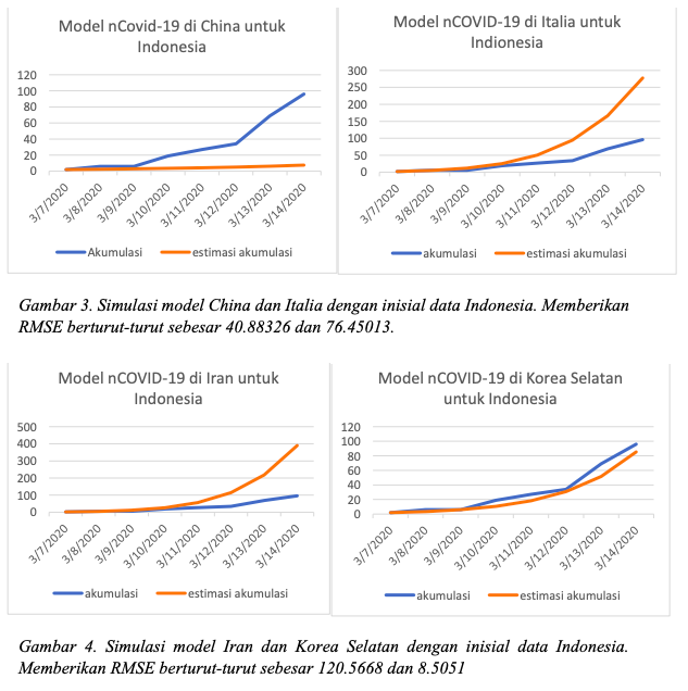barrysianturi's tweet photo. Tulisan dari koleganya prof @hgunawan82: https://t.co/nZ6UVPo2P3

Curve fitting Richardson's curve ke case China, Italy, Korea, Iran, US, dan worldwide.

Pakai parameternya &amp; lihat yang RSME paling kecil dg data Indonesia, which is Korea. https://t.co/iLmG9uGIHO