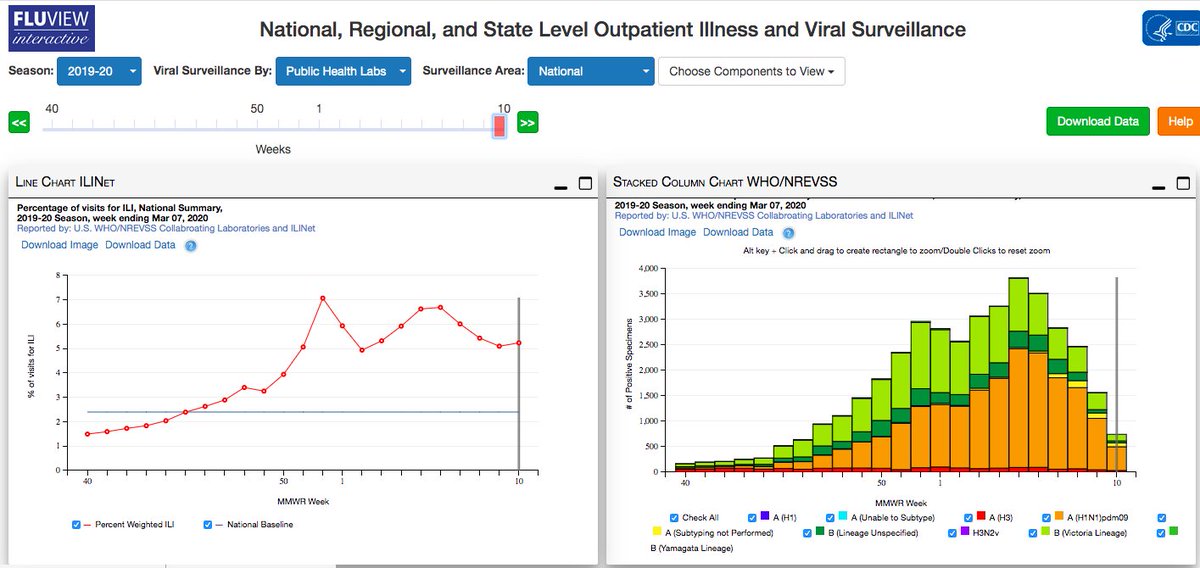 mlipsitch's tweet photo. US national flu-like illness (symptoms fever+[cough &amp;or sore throat] trended up for first time  while flu test + going down. Only one week so far but best evidence I know for widespread COVID-19 in absence of viral testing. Something to watch carefully in each region @CDCFlu https://t.co/w3EczpuWbO