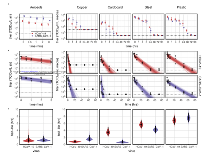 Please read.

Pre-print by docs at NIAID and NIH on viability of HCoV-19 in air and on surfaces. It's as persistent as SARS.

"virus can remain viable and infectious in aerosols for multiple hours and on surfaces up to days."

medrxiv.org/content/10.110…