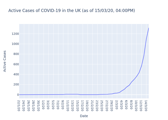 Active Cases of COVID-19 in the UK (as of 15/03/20, 04:00PM)

The UK currently has 1319 active cases of COVID-19.

#COVIDー19 #COVID19 #coronavirus #coronvirusuk
