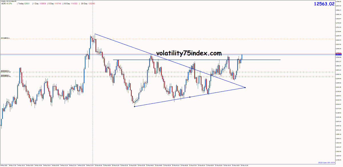 Vix75Index's tweet photo. Another beautiful trade my students and I took today based on my analyse shared in the group 💪💯🤑 

#volatility100(1) #vix100 #volatility75index #volatility75 #volatility75indexstrategy https://t.co/FOWtL8zVfP