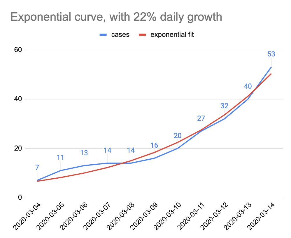 Los Angeles isn't getting much attention from data people anywhere, so in case you're wondering, Los Angeles  #coronavirus cases are following exponential growth.Reported numbers show 22% daily growth, assuming testing limits are not altering shape of the curve. (R^2 = .978)