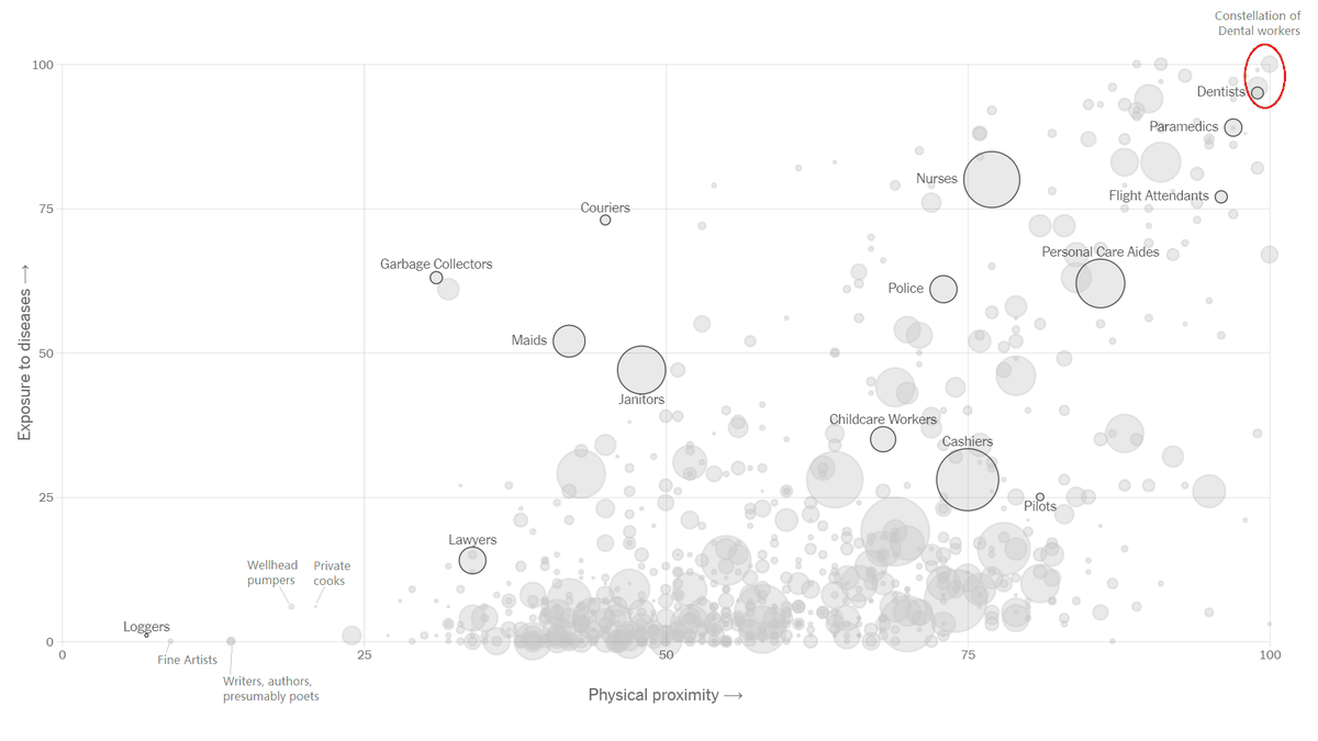 RedditCFB's tweet photo. Graphing out the workers who face the greatest #Covid19 risk, full chart here: https://t.co/nrZYalx9AR https://t.co/jzVh0cUhgX